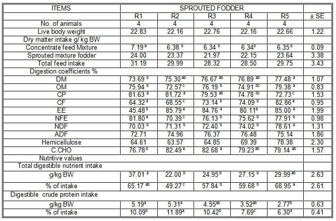 Sprouted Zea Mays on Date Palm Leaves and Potatoes Peel Waste Mixture and its Effects on Performance of Desert Goats Under Dry Season in Sinai - Image 5