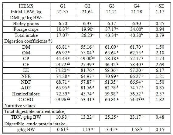Some Nutritional Studies of Four Salt-Tolerant Fodder Crops Fed to Goats under Saline Conditions in Egypt - Image 8