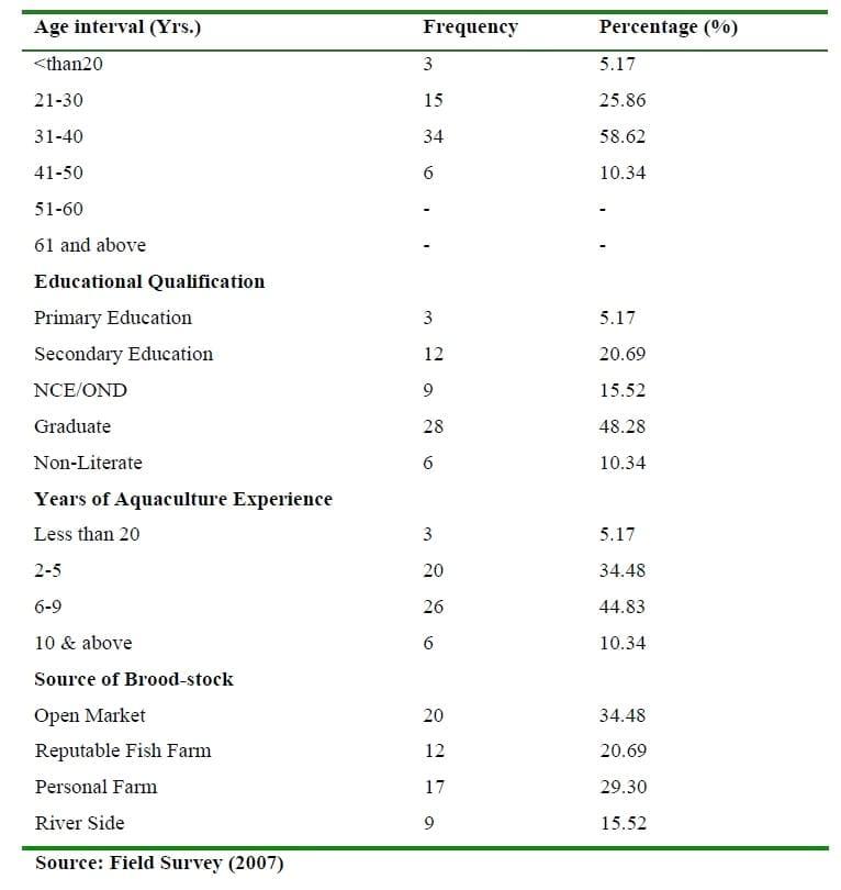 Determinants of Aquaculture Fish Seed Production and Development in Ogun State, Nigeria - Image 5