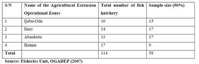Determinants of Aquaculture Fish Seed Production and Development in Ogun State, Nigeria - Image 3