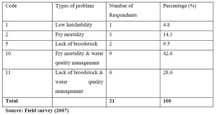 Determinants of Aquaculture Fish Seed Production and Development in Ogun State, Nigeria - Image 9