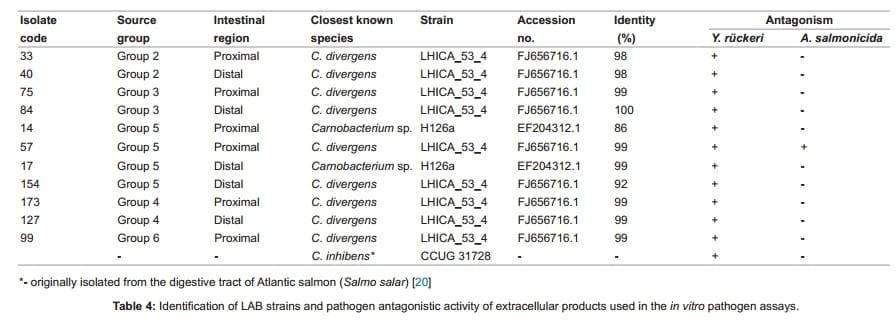 Evaluation of Prebiotic and Probiotic Effects on the Intestinal Gut Microbiota and Histology of Atlantic salmon (Salmo salar L.) - Image 6