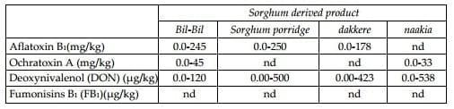 Sustainability and Effectiveness of Artisanal Approach to Control Mycotoxins Associated with Sorghum Grains and Sorghum Based Food in Sahelian Zone of Cameroon - Image 3