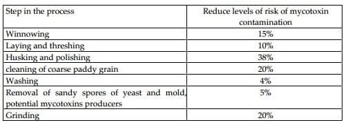 Sustainability and Effectiveness of Artisanal Approach to Control Mycotoxins Associated with Sorghum Grains and Sorghum Based Food in Sahelian Zone of Cameroon - Image 5