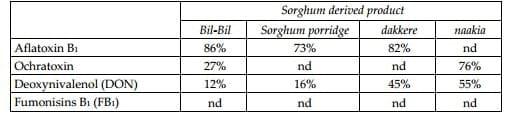 Sustainability and Effectiveness of Artisanal Approach to Control Mycotoxins Associated with Sorghum Grains and Sorghum Based Food in Sahelian Zone of Cameroon - Image 2