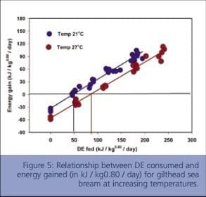 Bioenergetics - Application in Aquaculture Nutrition - Image 10