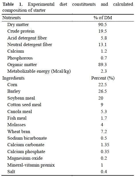 Effects of Feeding Levels of Starter on Weaning Age, Performance, Nutrient Digestibility and Health Parameters in Holstein Dairy Calves - Image 1