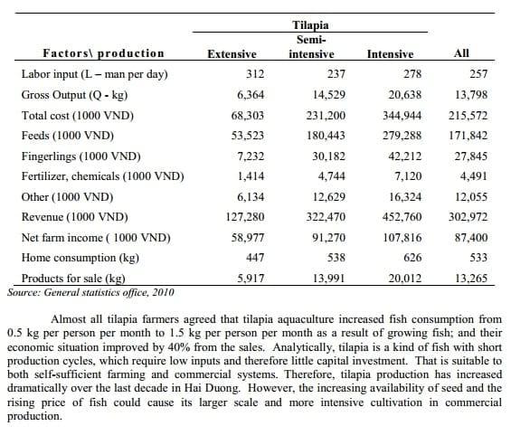 Freshwater Aquaculture's Contribution to Food Security in Vietnam: a Case Study of Freshwater Tilapia Aquaculture in Hai Duong Province - Image 5