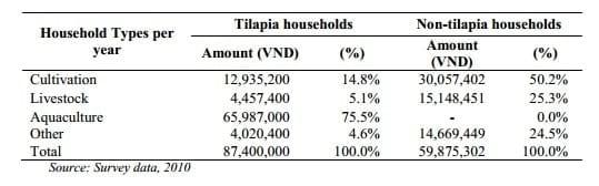 Freshwater Aquaculture's Contribution to Food Security in Vietnam: a Case Study of Freshwater Tilapia Aquaculture in Hai Duong Province - Image 6