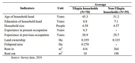 Freshwater Aquaculture's Contribution to Food Security in Vietnam: a Case Study of Freshwater Tilapia Aquaculture in Hai Duong Province - Image 3