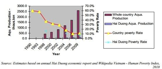 Freshwater Aquaculture's Contribution to Food Security in Vietnam: a Case Study of Freshwater Tilapia Aquaculture in Hai Duong Province - Image 10