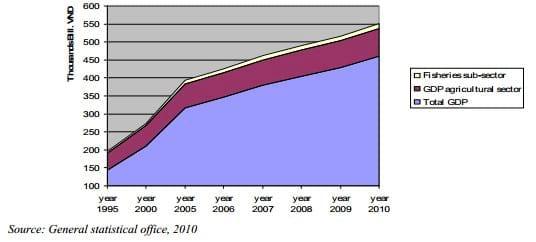 Freshwater Aquaculture's Contribution to Food Security in Vietnam: a Case Study of Freshwater Tilapia Aquaculture in Hai Duong Province - Image 1