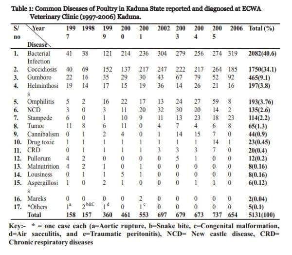 Common Diseases of Poultry in Kaduna State: Perspective of a Private Clinic - Image 1