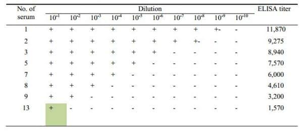 Development of Slide Micro-agglutination System for the Rapid Diagnosis of Salmonella Infection in the Chicken - Image 3