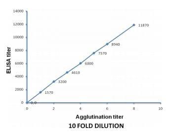 Development of Slide Micro-agglutination System for the Rapid Diagnosis of Salmonella Infection in the Chicken - Image 4
