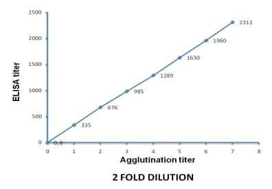 Development of Slide Micro-agglutination System for the Rapid Diagnosis of Salmonella Infection in the Chicken - Image 6