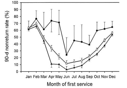 Reproductive Performance in High-producing Dairy Cows: Can We Sustain it Under Current Practice?- Part II - Image 11