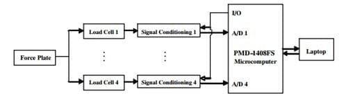 Development of an Embedded Microcomputer-based Force Plate System for Measuring Sow Weight Distribution and Detection of Lameness - Image 2
