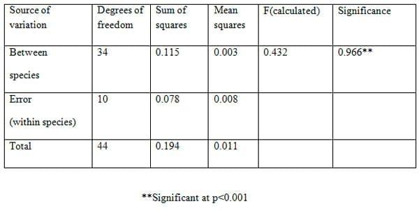 To evaluate genetic variation within and among the two different stocks of Catla catla in Orissa based on RAPD profiles - Image 21