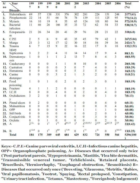 A Retrospective Study of Common Diseases of Animals in a Private Clinic in Kaduna Metropolitan - Image 1