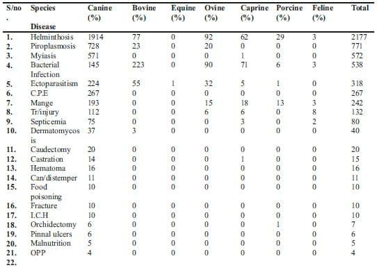 A Retrospective Study of Common Diseases of Animals in a Private Clinic in Kaduna Metropolitan - Image 2