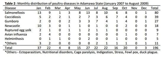 The Threat of Salmonellosis to Commercial Poultry Production in Adamawa State, Nigeria - Image 2