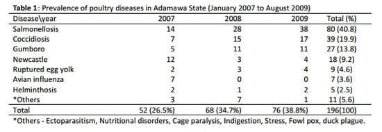The Threat of Salmonellosis to Commercial Poultry Production in Adamawa State, Nigeria - Image 1