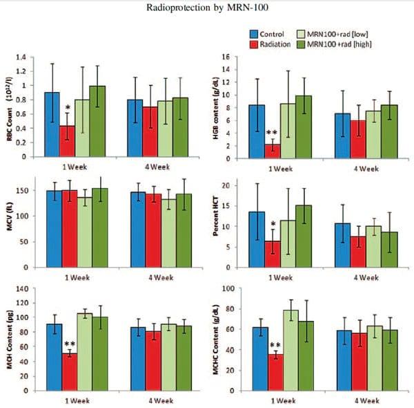 Protective effect of hydroferrate fluid, MRN-100, against lethality and hematopoietic tissue damage in y-radiated Nile tilapia, Oreochromis niloticus - Image 3