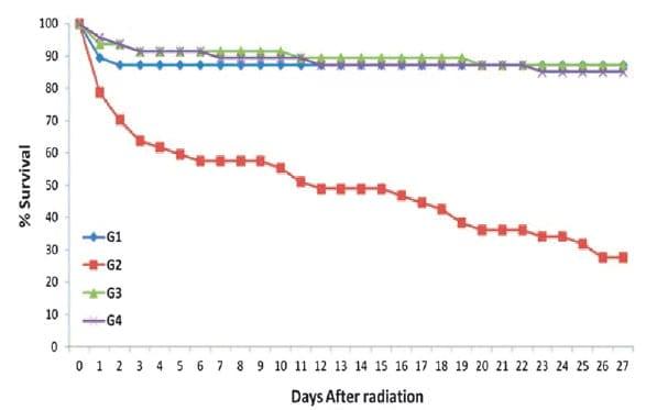 Protective effect of hydroferrate fluid, MRN-100, against lethality and hematopoietic tissue damage in y-radiated Nile tilapia, Oreochromis niloticus - Image 1