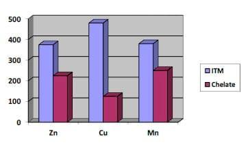 Feeding Lower Levels of Chelated Minerals vs. Industry Levels of Inorganic Trace Minerals on Broiler Performance - Image 2