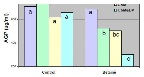 Protein Flow to the Hindgut as a Trigger to Clostridium-Related Dysbacteriosis in Broilers - Image 6