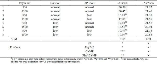 Interaction between Dietary Phytase, Calcium and Digestible Phosphorus Levels on Performance and Tibia Ash in Broilers - Image 3