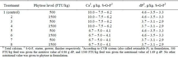 Interaction between Dietary Phytase, Calcium and Digestible Phosphorus Levels on Performance and Tibia Ash in Broilers - Image 1