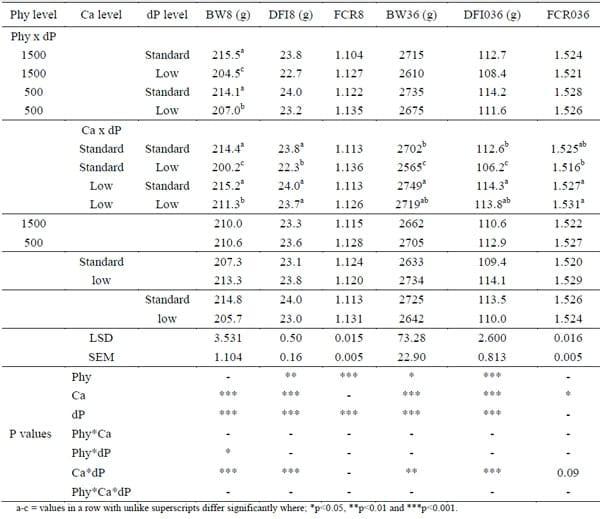 Interaction between Dietary Phytase, Calcium and Digestible Phosphorus Levels on Performance and Tibia Ash in Broilers - Image 2