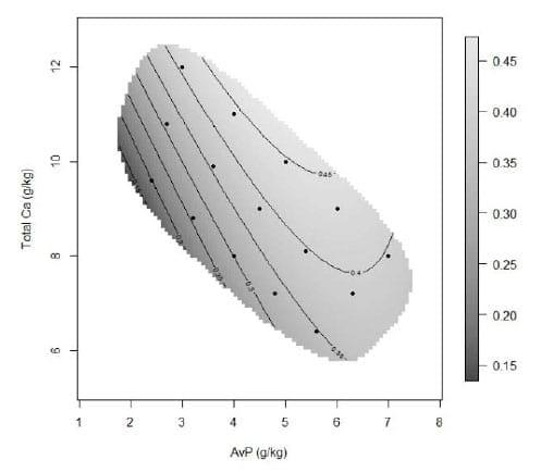 Calcium and Phosphorus Interactions in Broiler Nutrition: A Geometric Framework approach - Image 5