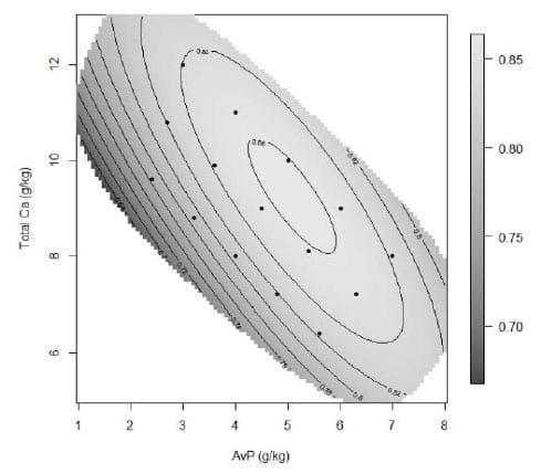Calcium and Phosphorus Interactions in Broiler Nutrition: A Geometric Framework approach - Image 6