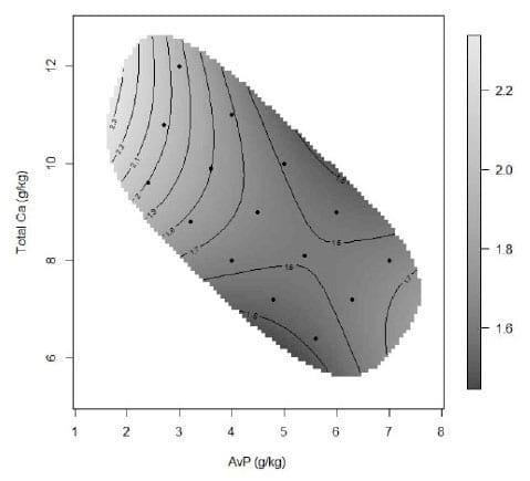Calcium and Phosphorus Interactions in Broiler Nutrition: A Geometric Framework approach - Image 3