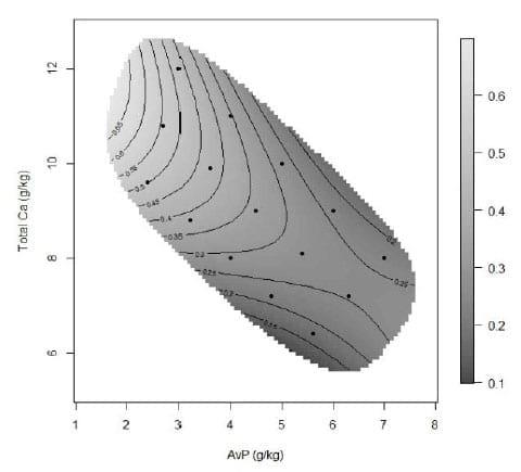 Calcium and Phosphorus Interactions in Broiler Nutrition: A Geometric Framework approach - Image 4