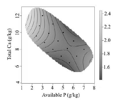 Using the Geometric Framework to Explore Calcium and Phosphorus Interactions and the Effect on Broiler Welfare - Image 3