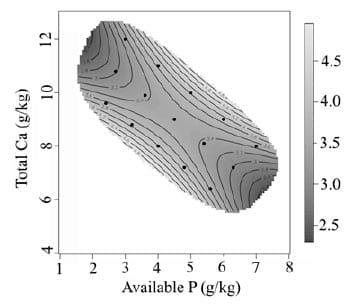 Using the Geometric Framework to Explore Calcium and Phosphorus Interactions and the Effect on Broiler Welfare - Image 5