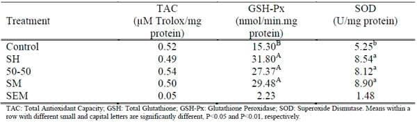 The Effects of Dietary Supplementation with Different Organic Selenium Sources on Oxidative Stress in Broilers - Image 2