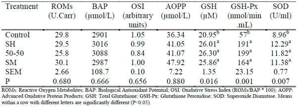 The Effects of Dietary Supplementation with Different Organic Selenium Sources on Oxidative Stress in Broilers - Image 1