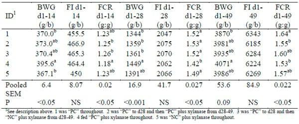 Influence of Exogenous Xylanase on Performance and Nutrient Digestability of Broilers Fed Wheat-Based Diets - Image 1