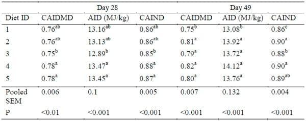 Influence of Exogenous Xylanase on Performance and Nutrient Digestability of Broilers Fed Wheat-Based Diets - Image 2
