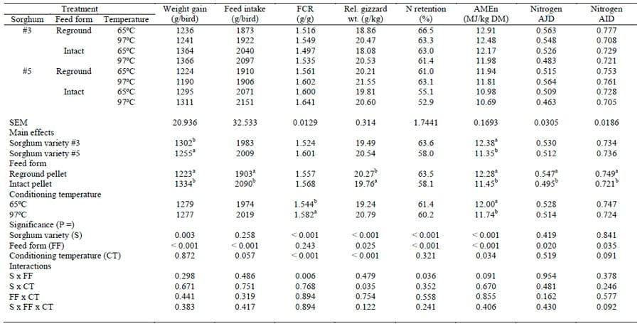 Steam-Pelleting Temperatures, Sorghum Variety and Feed Form Influence Growth Performance, Nutrient Utilisation and Nitrogen Digestability in Broiler Chickens - Image 1