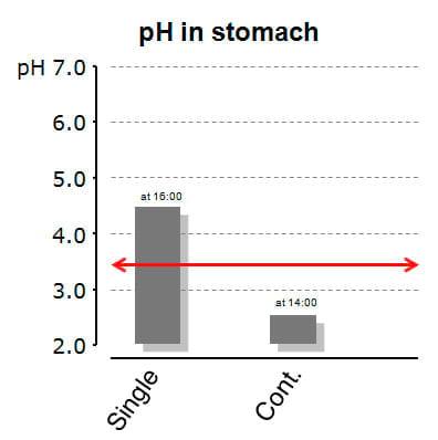 Acidification in monogastric fish - Image 3