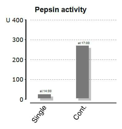 Acidification in monogastric fish - Image 4