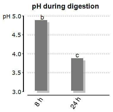 Acidification in monogastric fish - Image 2