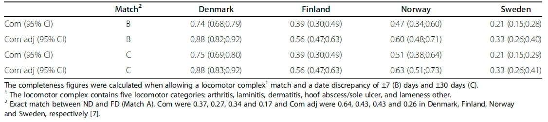 Increases in the completeness of disease records in dairy databases following changes in the criteria determining whether a record counts as correct - Image 6