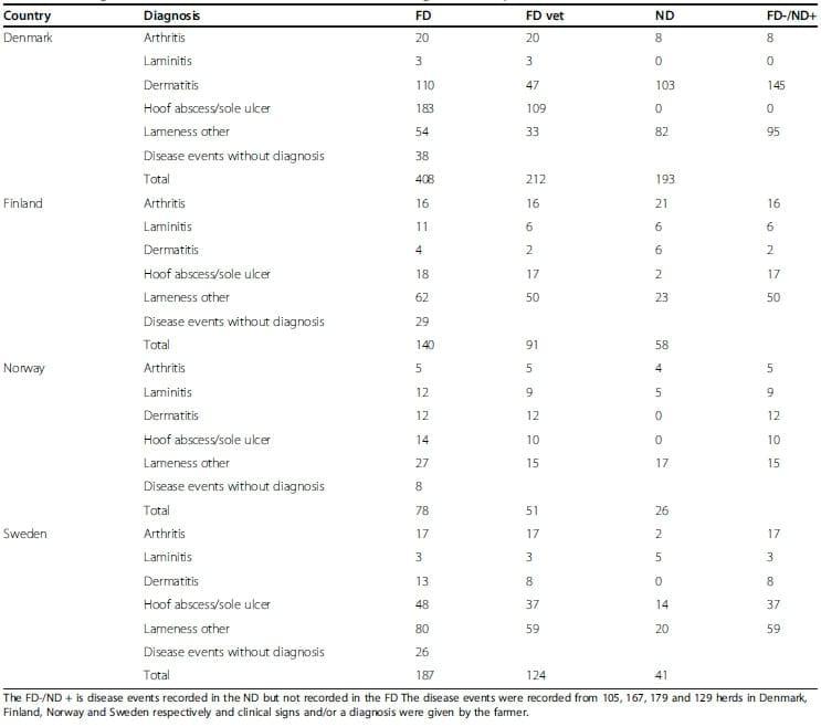 Increases in the completeness of disease records in dairy databases following changes in the criteria determining whether a record counts as correct - Image 1